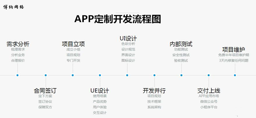 APP定制開發(fā)