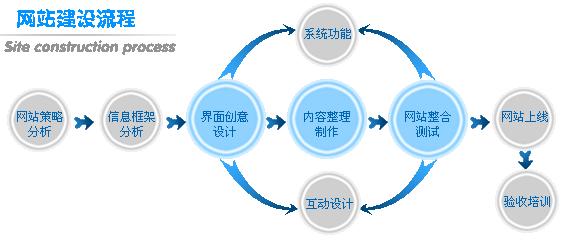 <b>深圳網(wǎng)站建設(shè)的一般流程是怎樣的？</b>