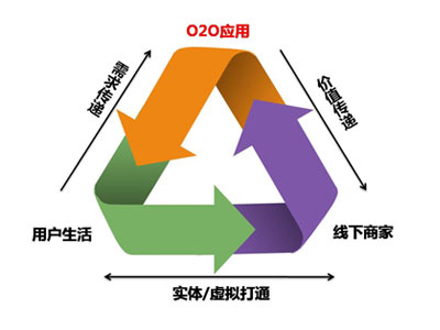 <b>O2O網(wǎng)站建設與實體店020模式有沖突嗎？</b>