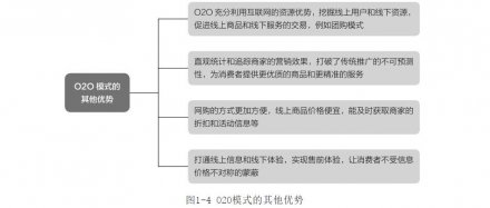 <b>O2O電商網(wǎng)站建設(shè)在營(yíng)銷上都有哪些功能優(yōu)勢(shì)？</b>