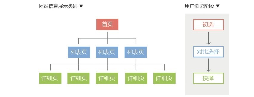 根據(jù)用戶習(xí)慣設(shè)計網(wǎng)頁信息內(nèi)容分布