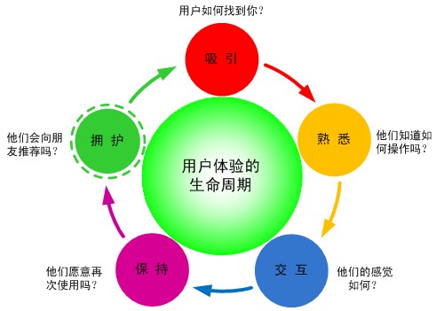 什么是網(wǎng)站用戶體驗？“標(biāo)準(zhǔn)是什么”？