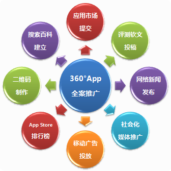 APP項(xiàng)目開發(fā)上線后的三種推廣方法