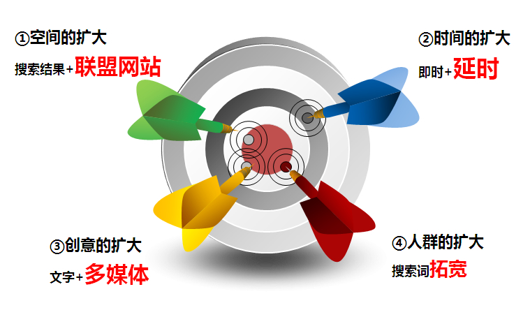 網(wǎng)站推廣關(guān)于網(wǎng)盟創(chuàng)意展現(xiàn)形式都有哪幾種？