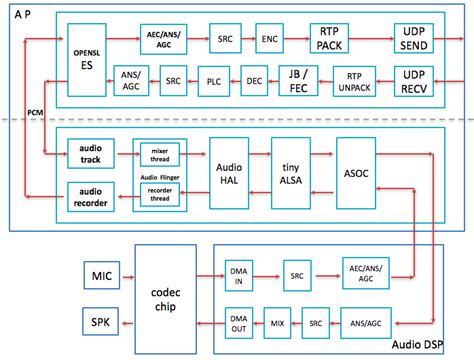 開發(fā)APP怎樣解決層間通信問題？