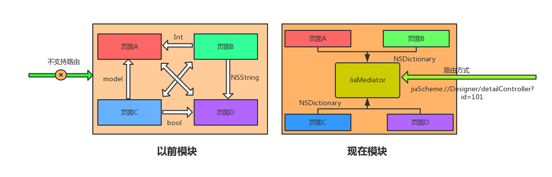 項目開發(fā)怎樣解決Activity消息路由實操代碼